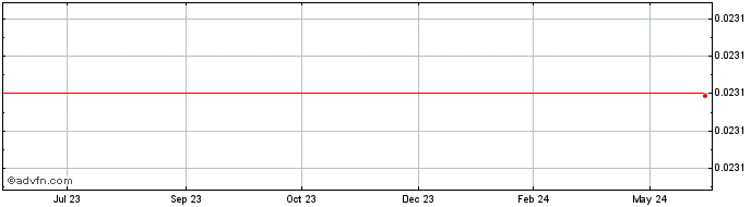 1 Year GST [Green Satoshi Token]  Price Chart