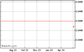 1 Year GST [Green Satoshi Token] Chart