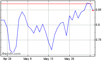 1 Month Hifi Finance Chart
