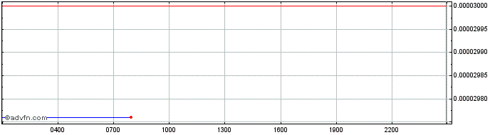 Intraday Hakuna Matata  Price Chart for 03/5/2024