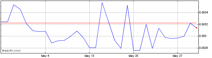 1 Month BLUCON  Price Chart