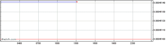 Intraday Hokkaidu Inu  Price Chart for 01/5/2024