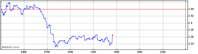 Intraday Immutable X  Price Chart for 02/5/2024