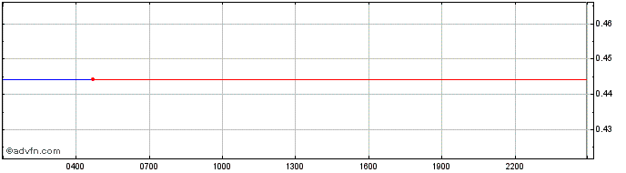 Intraday InsurAce  Price Chart for 30/4/2024
