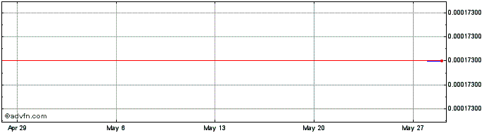 1 Month AssangeDAO  Price Chart