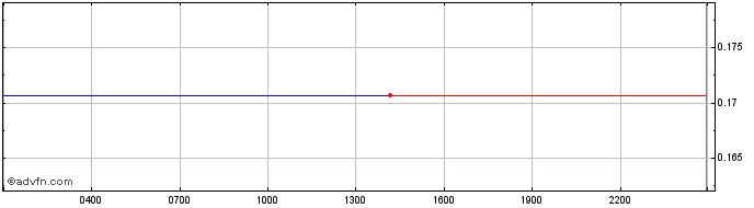 Intraday Karura  Price Chart for 09/5/2024