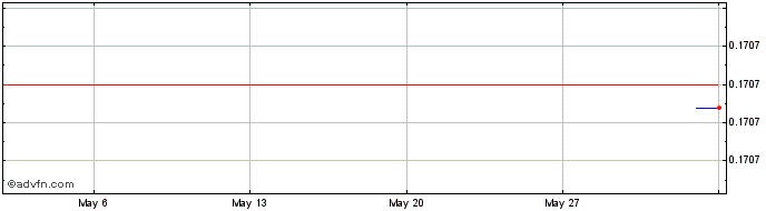 1 Month Karura  Price Chart