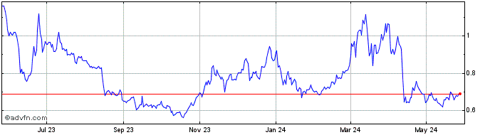 1 Year Kava BEP2 Token  Price Chart