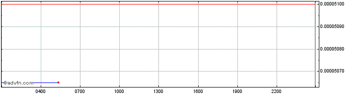 Intraday Kiba Inu  Price Chart for 08/5/2024