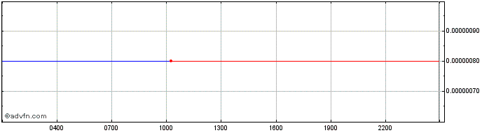 Intraday Bizblocks Kaiser Coin  Price Chart for 09/5/2024