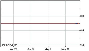 1 Month Kiwi Token Chart