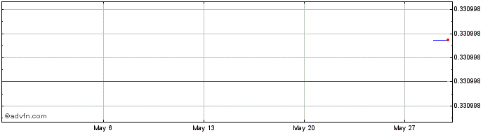 1 Month KTOPSTAR  Price Chart