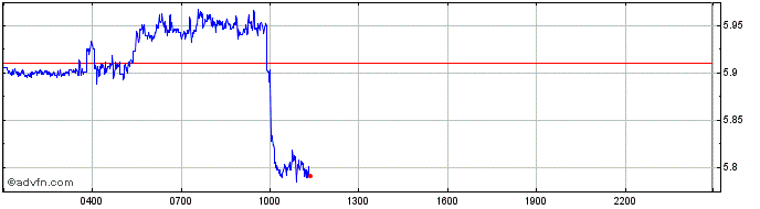 Intraday Bitfinex LEO Token  Price Chart for 07/5/2024