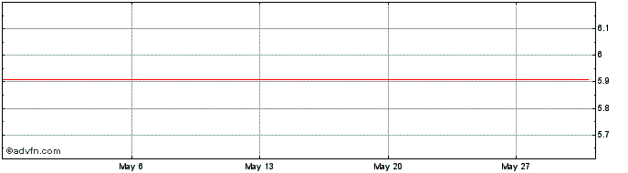 1 Month Bitfinex LEO Token  Price Chart