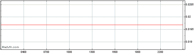 Intraday Lumenswap  Price Chart for 06/5/2024