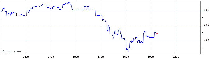 Intraday Terra Luna Classic   Price Chart for 27/4/2024