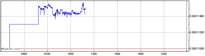 Intraday Terra Luna Classic   Price Chart for 02/5/2024