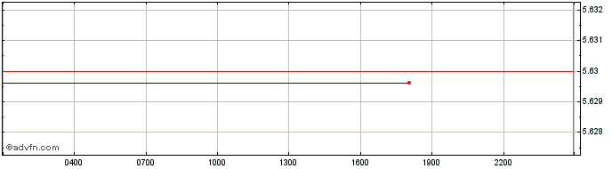 Intraday LANDWORLD  Price Chart for 02/5/2024