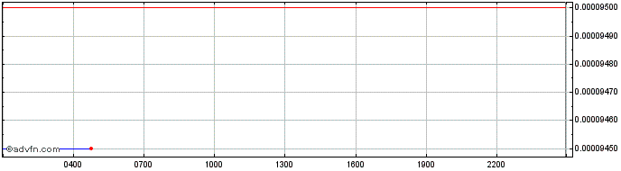 Intraday MetaMerce  Price Chart for 03/5/2024