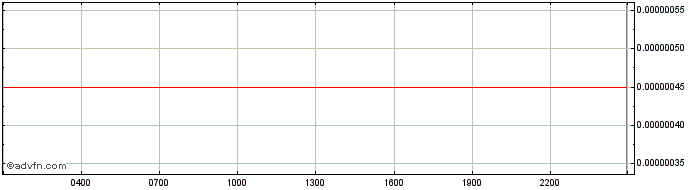 Intraday MiniFlokiADA  Price Chart for 07/5/2024