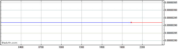 Intraday Mint.club  Price Chart for 04/5/2024