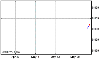 1 Month M-linus Chart