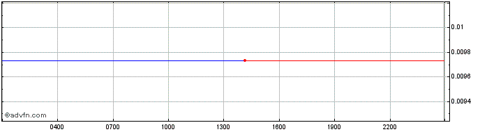 Intraday MOONEY  Price Chart for 27/4/2024