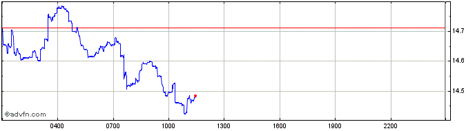 Intraday MOONRIVER  Price Chart for 28/4/2024