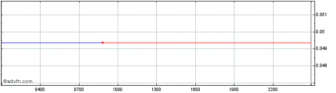 Intraday Marshall Rogan Inu  Price Chart for 03/5/2024