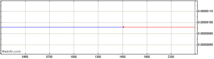Intraday Meta Ruffy  Price Chart for 04/5/2024