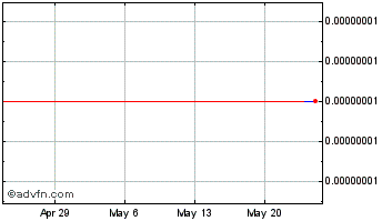 1 Month Musk Token (MuskSwap) Chart