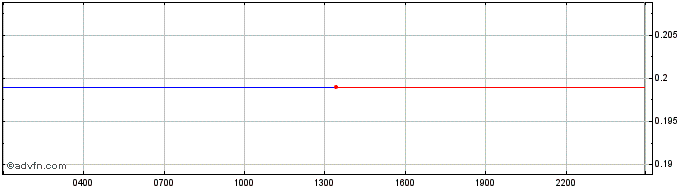 Intraday Nebulas  Price Chart for 03/5/2024