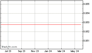 1 Year NASDAC Crypto Coin Chart