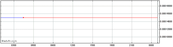 Intraday NuriFootball  Price Chart for 02/5/2024