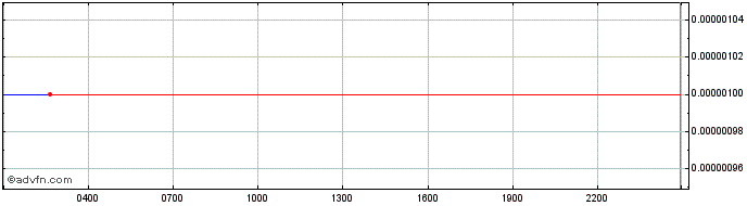 Intraday Oath Protocol  Price Chart for 10/5/2024