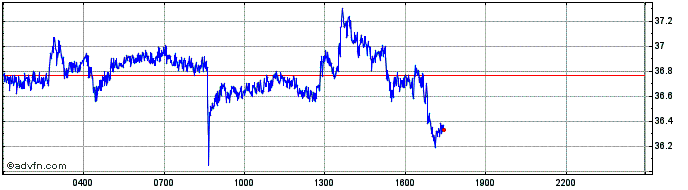 Intraday OKB  Price Chart for 02/5/2024