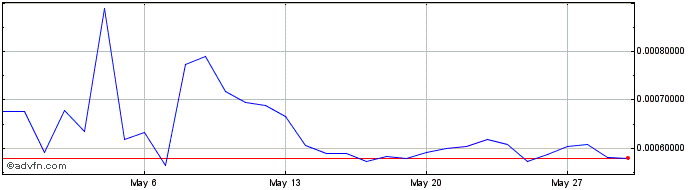 1 Month OMAX TOKEN  Price Chart