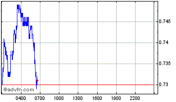 Intraday OMG Network Chart