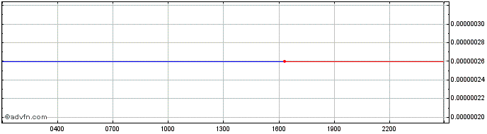 Intraday ONO  Price Chart for 01/5/2024