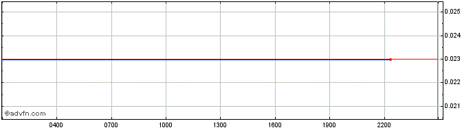Intraday OpenOcean  Price Chart for 02/5/2024
