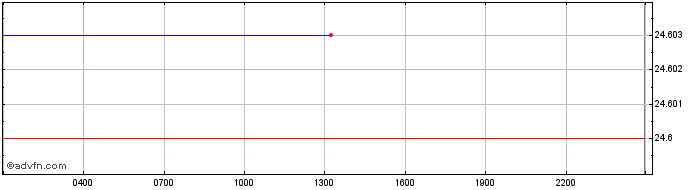Intraday ORDADATA   Price Chart for 01/5/2024