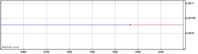 Intraday Project Pai  Price Chart for 28/4/2024