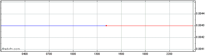 Intraday PandaDAO  Price Chart for 05/5/2024