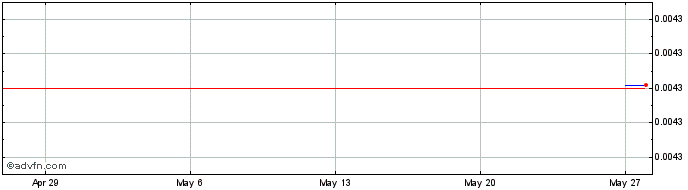 1 Month PandaDAO  Price Chart