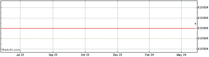 1 Year PANDO  Price Chart