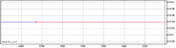 Intraday Pett Network  Price Chart for 03/5/2024