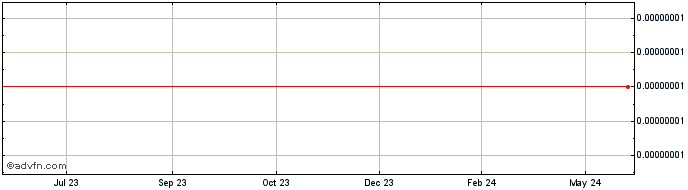 1 Year Piccolo Inu  Price Chart