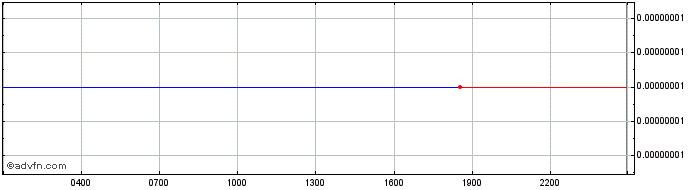 Intraday Penta Network Token  Price Chart for 02/5/2024