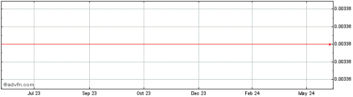 1 Year Ponyo-Inu  Price Chart