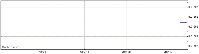 1 Month Parasol  Price Chart